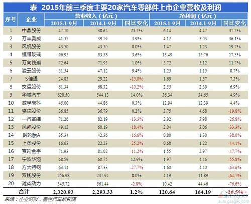 2015年前三季度零部件上市企業業績表現