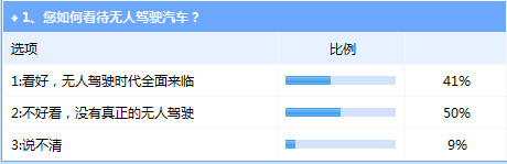 我國無人駕駛汽車離實際使用依然前路漫漫